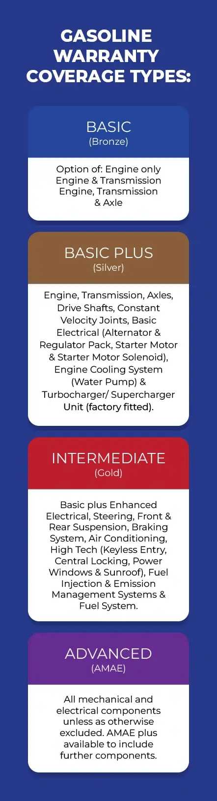 Gasoline Warranty Coverage Types