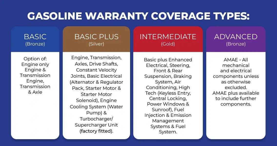 Gasoline Warranty Coverage Types